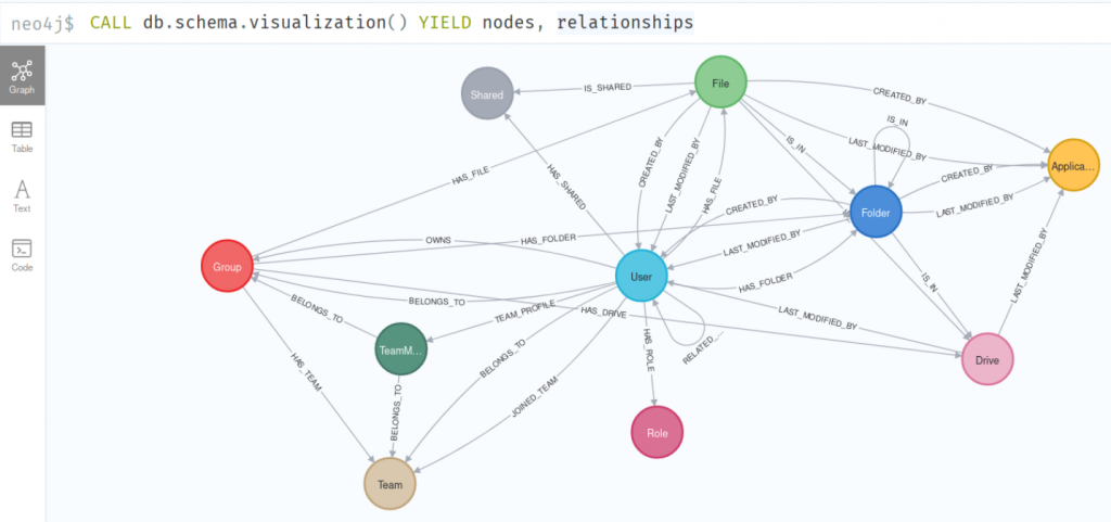 Neo4j database schema